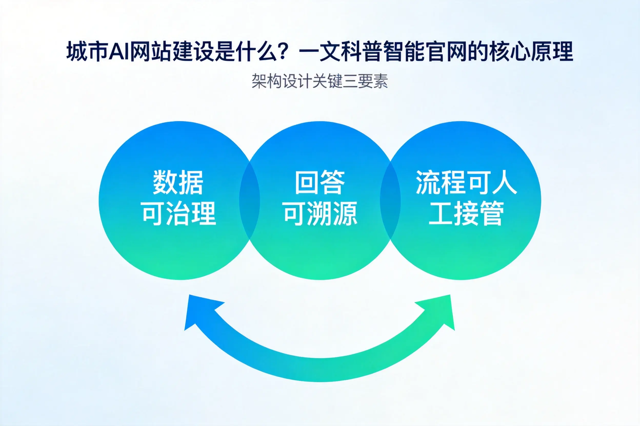 汉中AI网站建设是什么?一文科普智能官网的核心原理