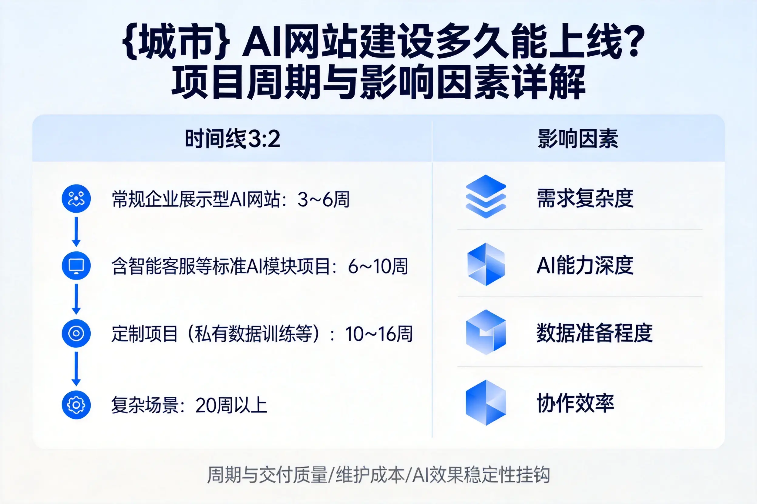 汉中AI网站建设多久能上线?项目周期与影响因素详解