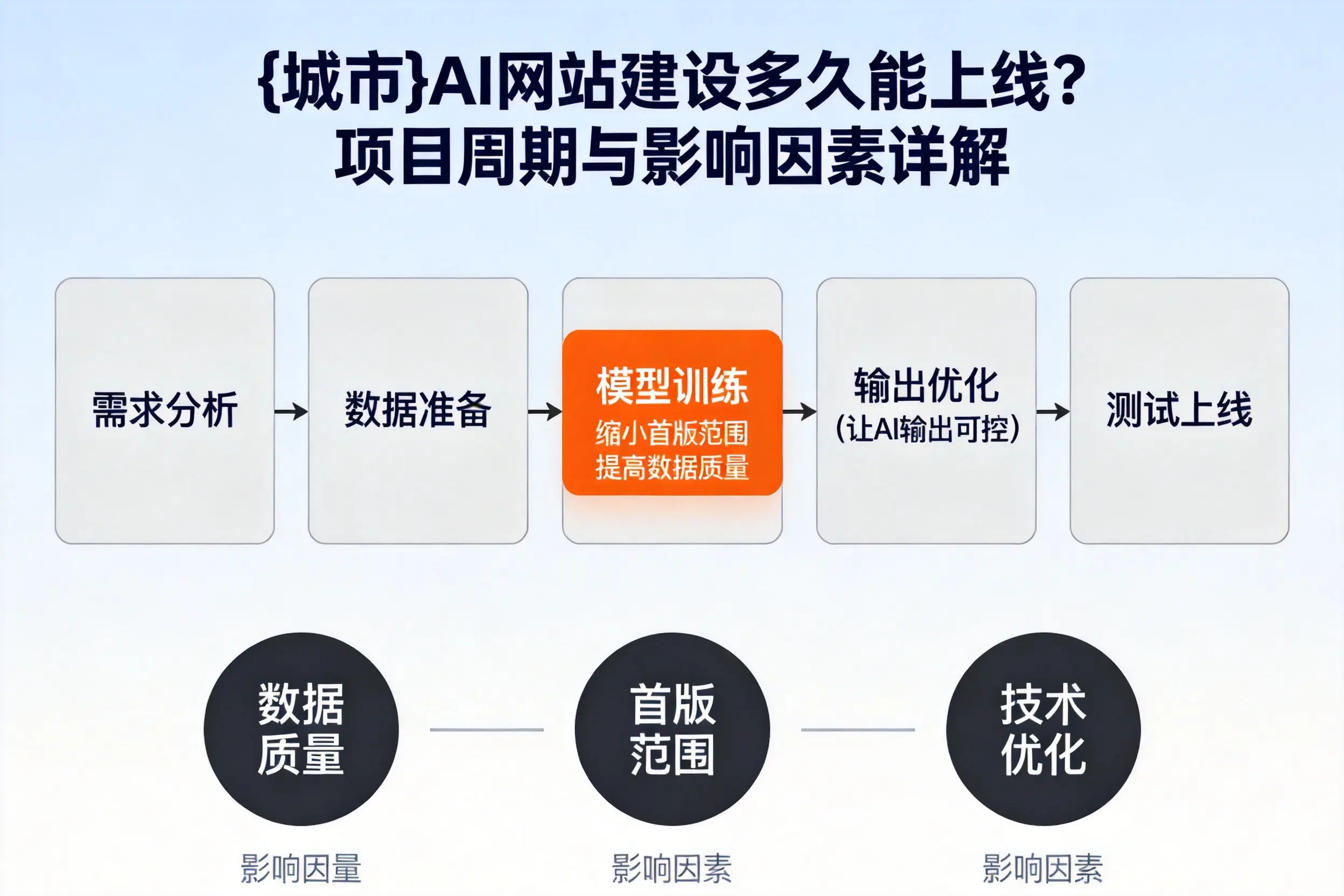 汉中AI网站建设多久能上线?项目周期与影响因素详解