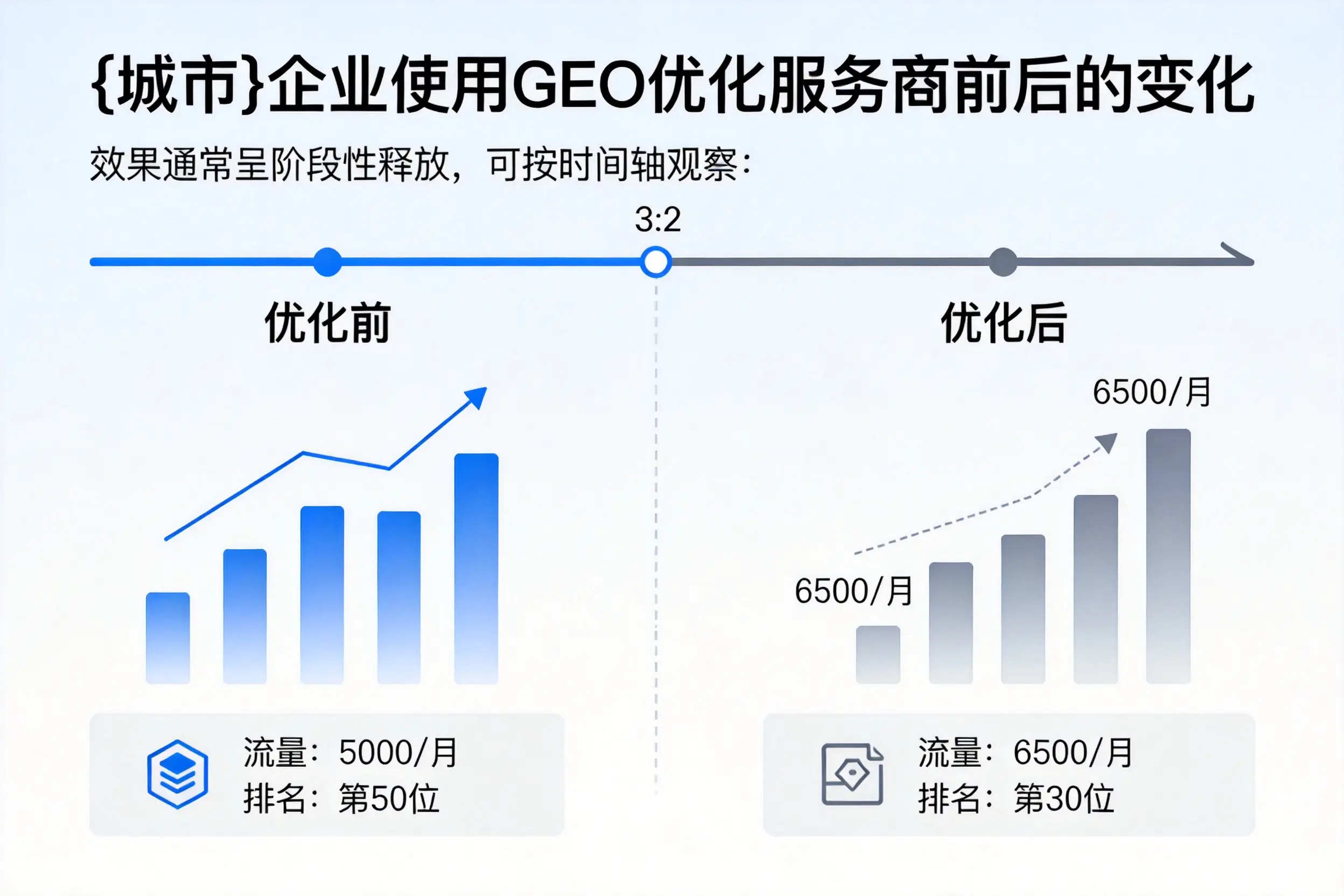 汉中企业使用GEO优化服务商前后的变化