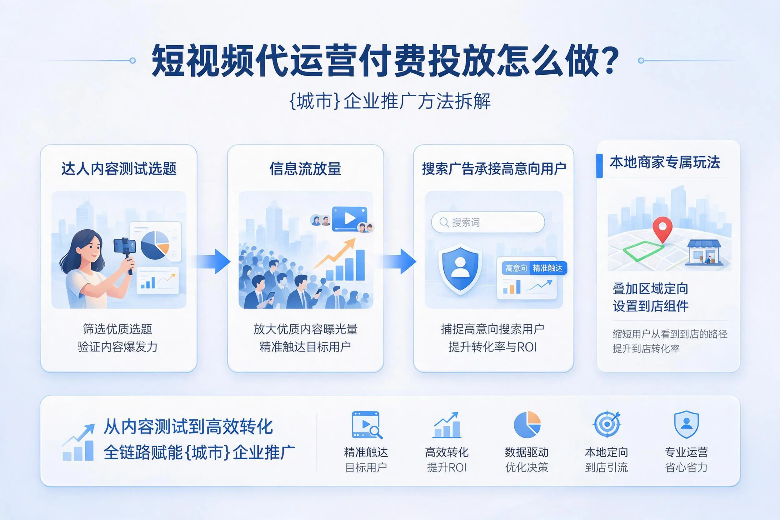 短视频代运营付费投放怎么做？汉中企业推广方法拆解