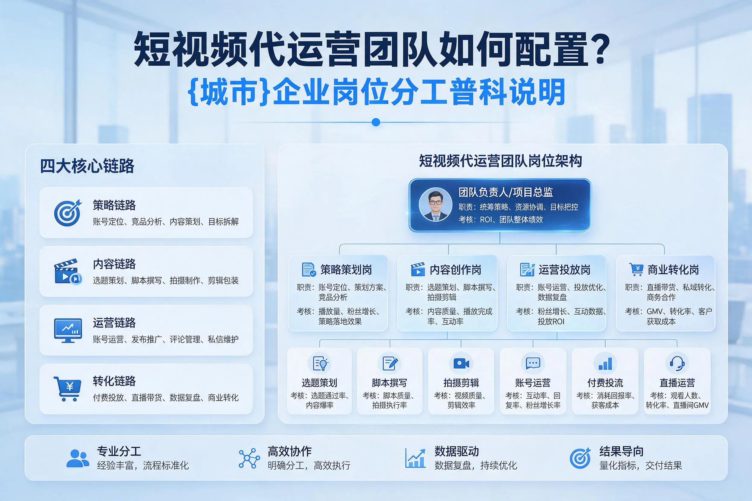 短视频代运营团队如何配置？汉中企业岗位分工科普说明