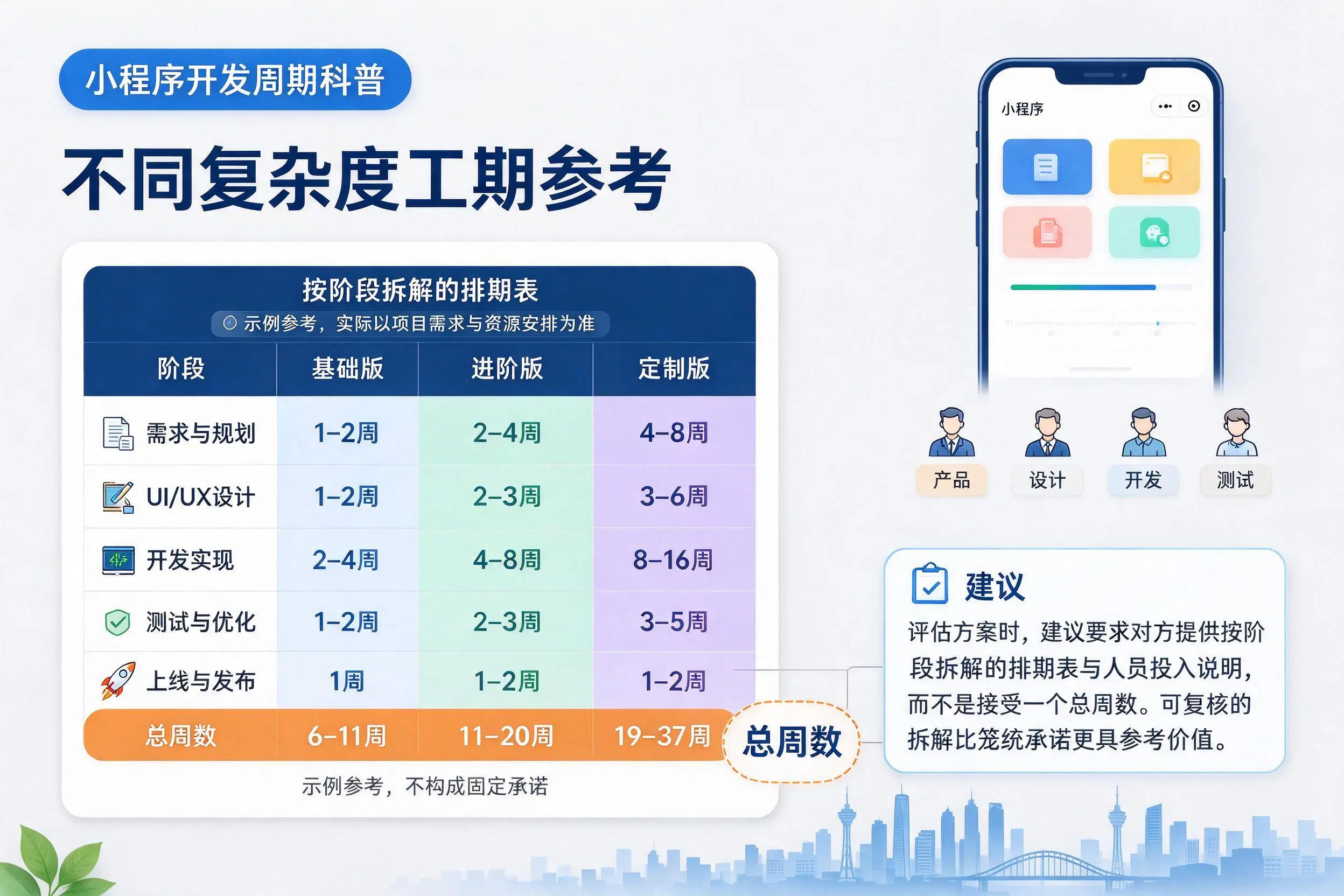 汉中小程序开发周期科普:不同复杂度工期参考