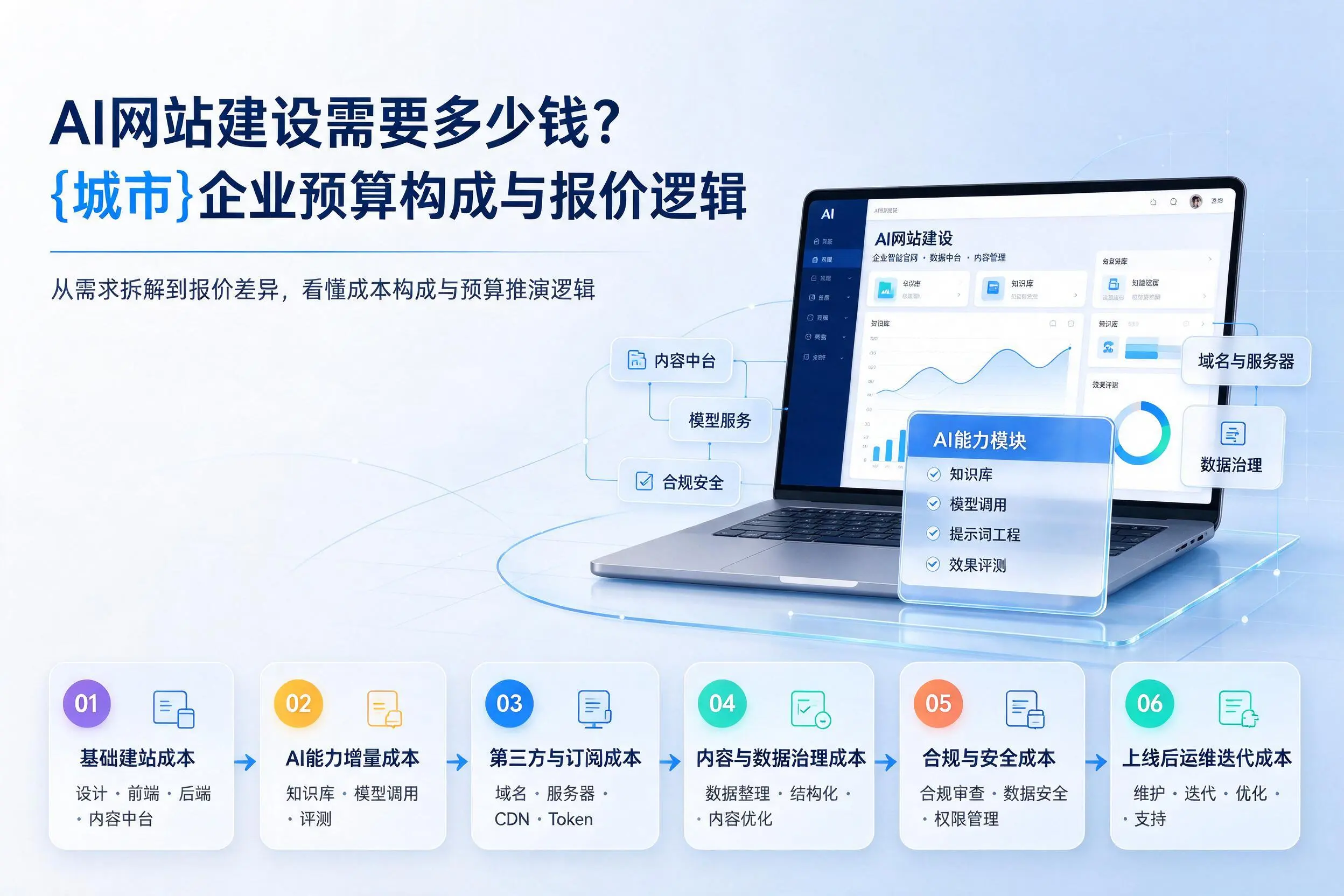 AI网站建设需要多少钱?汉中企业预算构成与报价逻辑