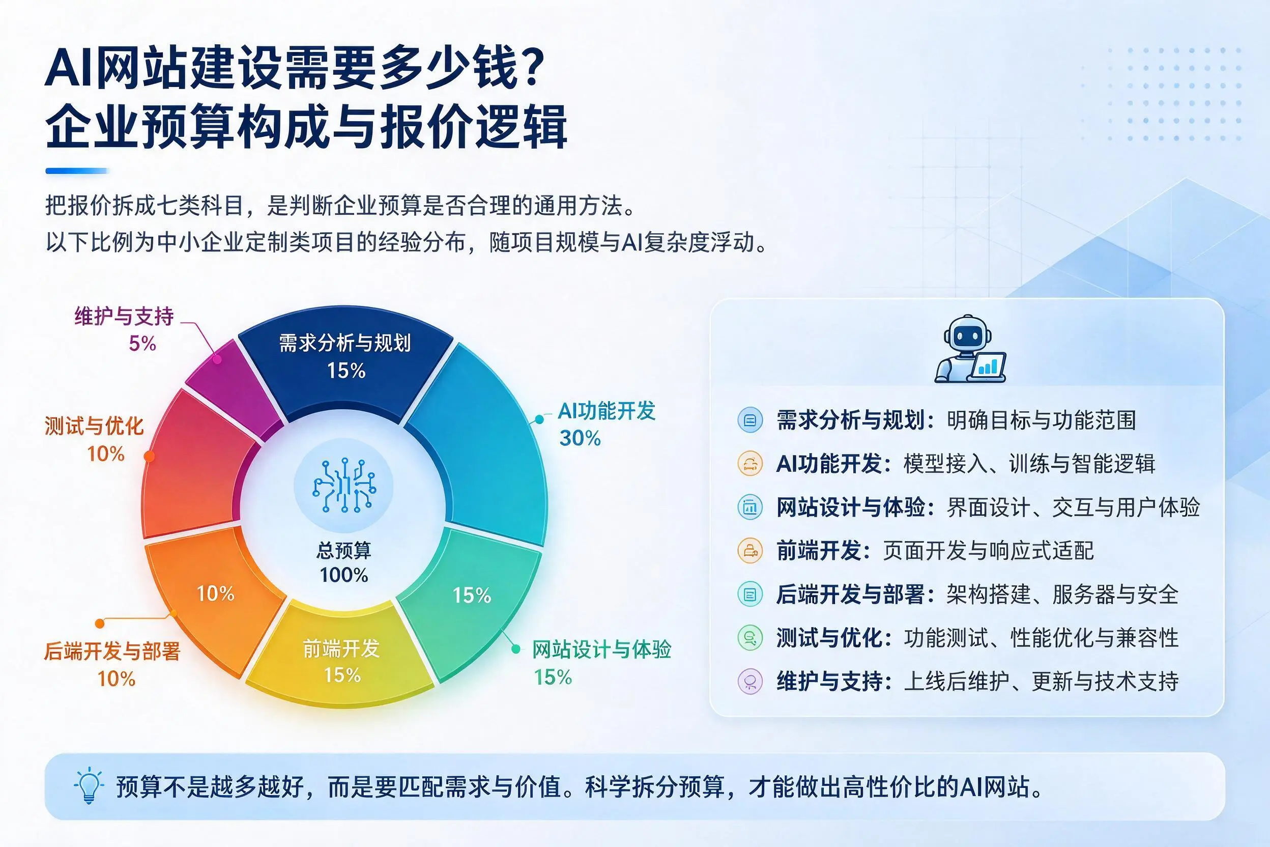 AI网站建设需要多少钱?汉中企业预算构成与报价逻辑