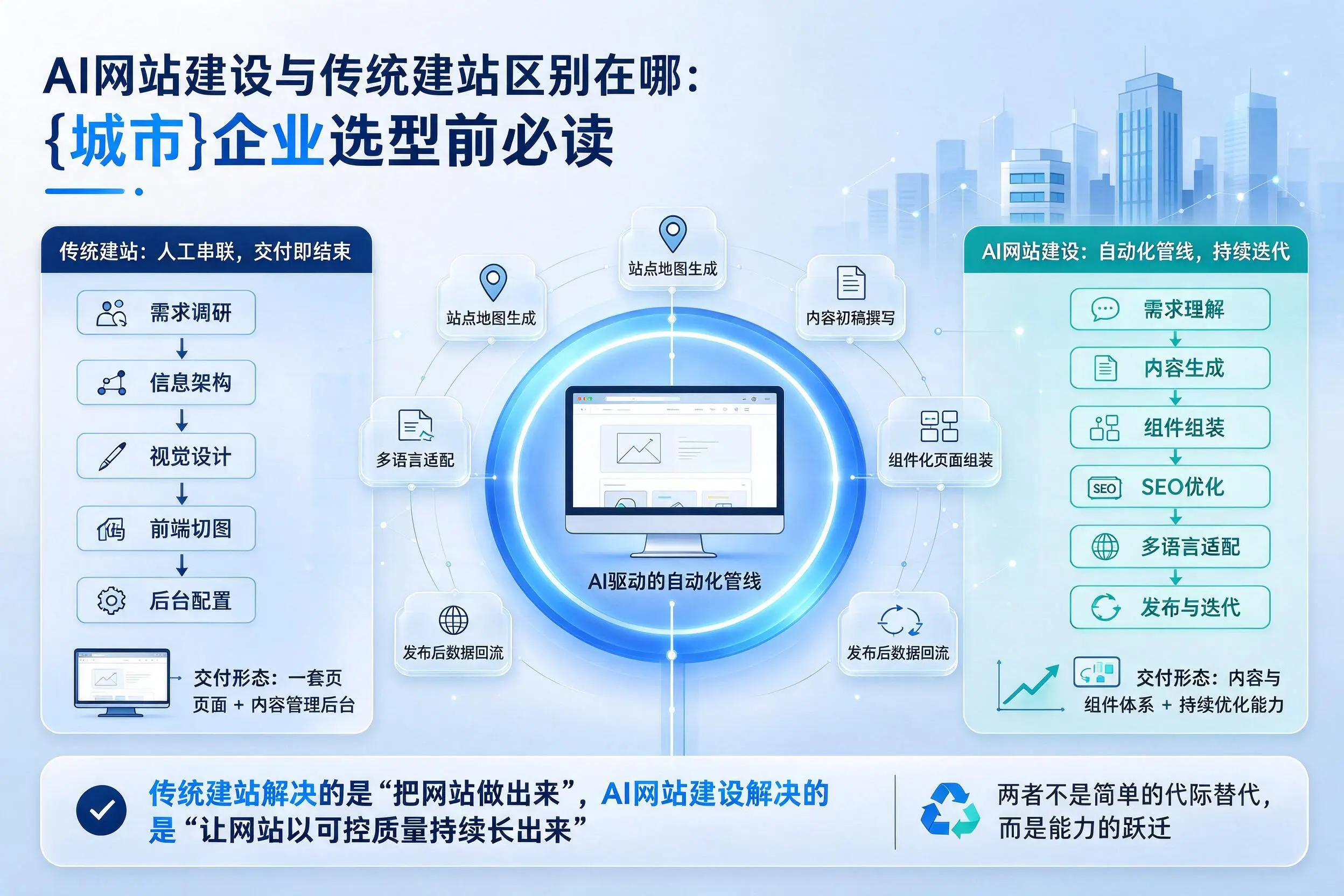 AI网站建设与传统建站区别在哪:汉中企业选型前必读