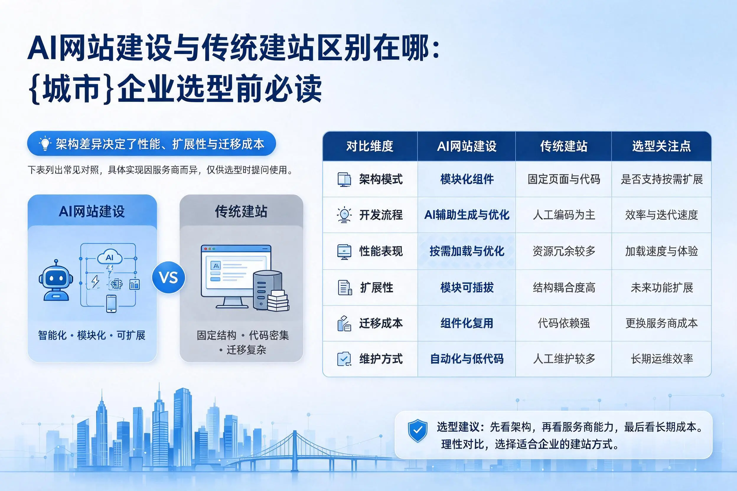 AI网站建设与传统建站区别在哪:汉中企业选型前必读