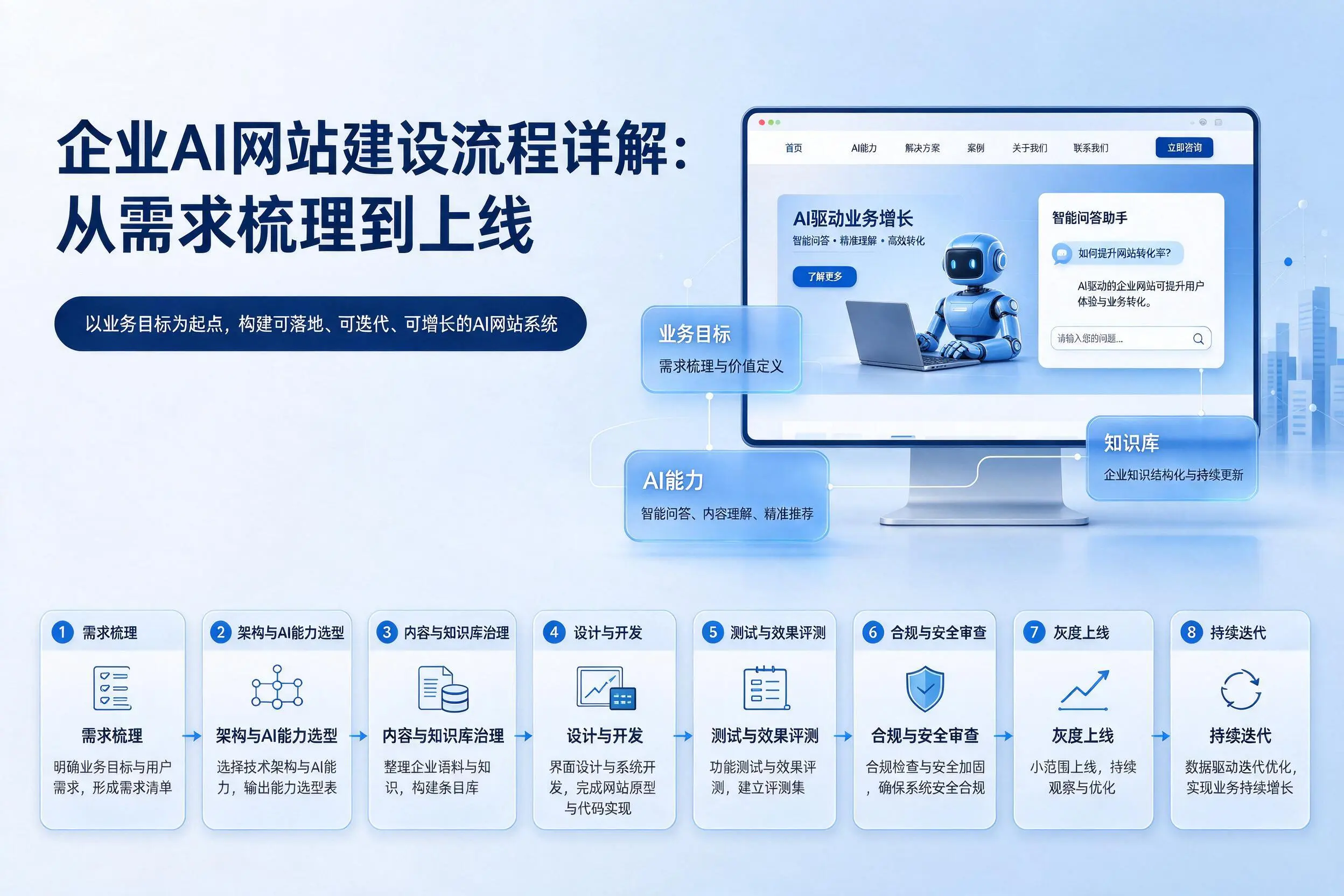 汉中企业AI网站建设流程详解：从需求梳理到上线