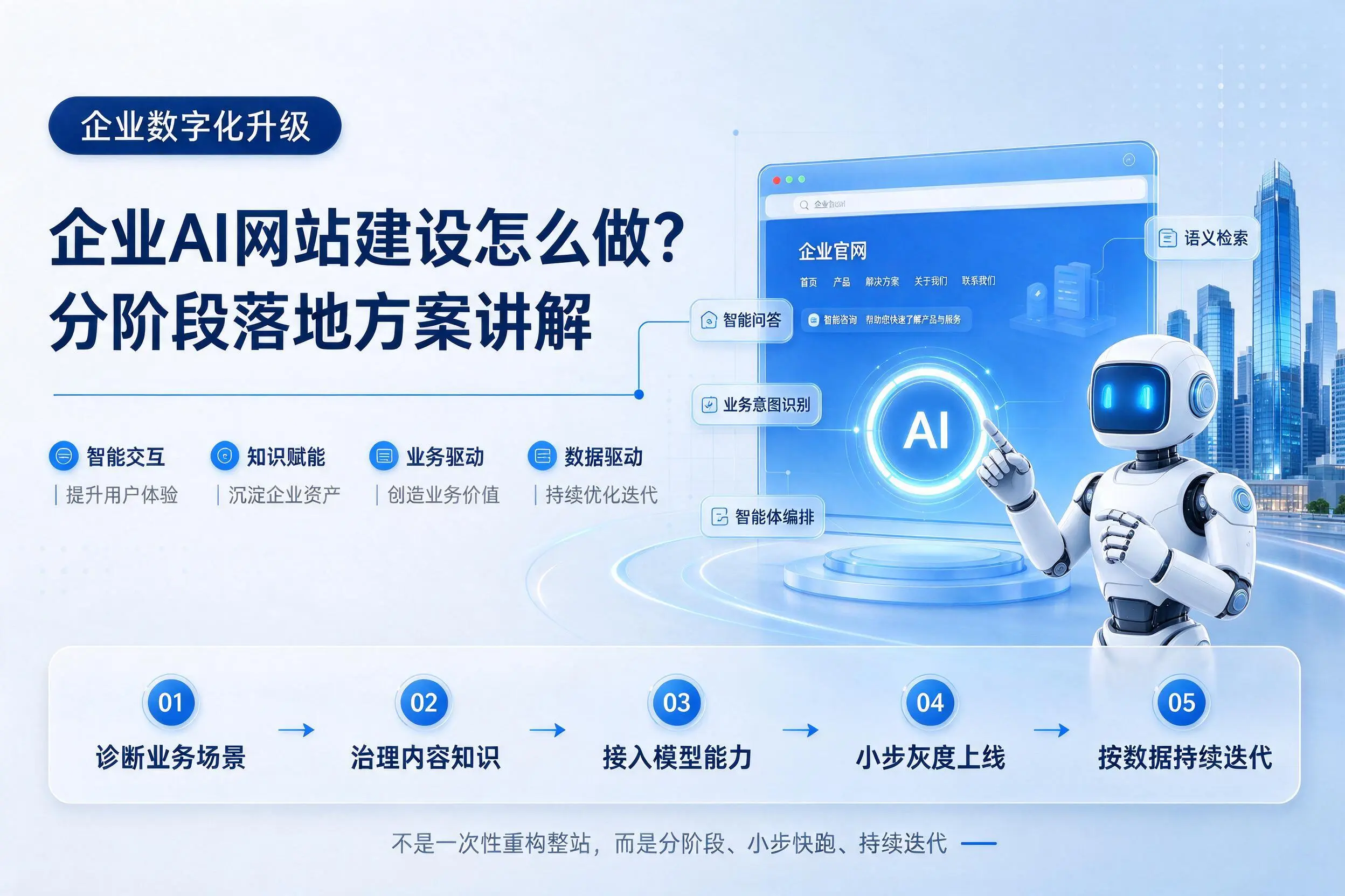汉中企业AI网站建设怎么做？分阶段落地方案讲解