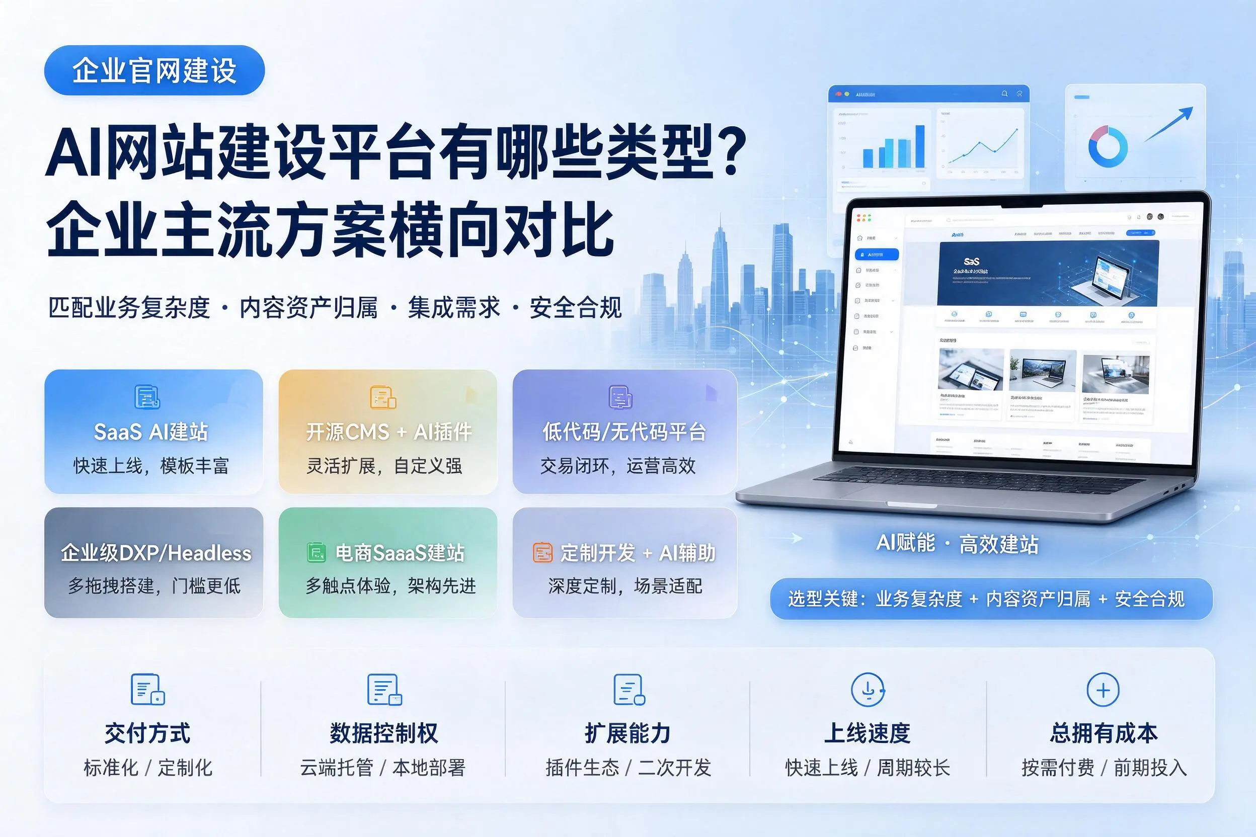 AI网站建设平台有哪些类型？汉中企业主流方案横向对比