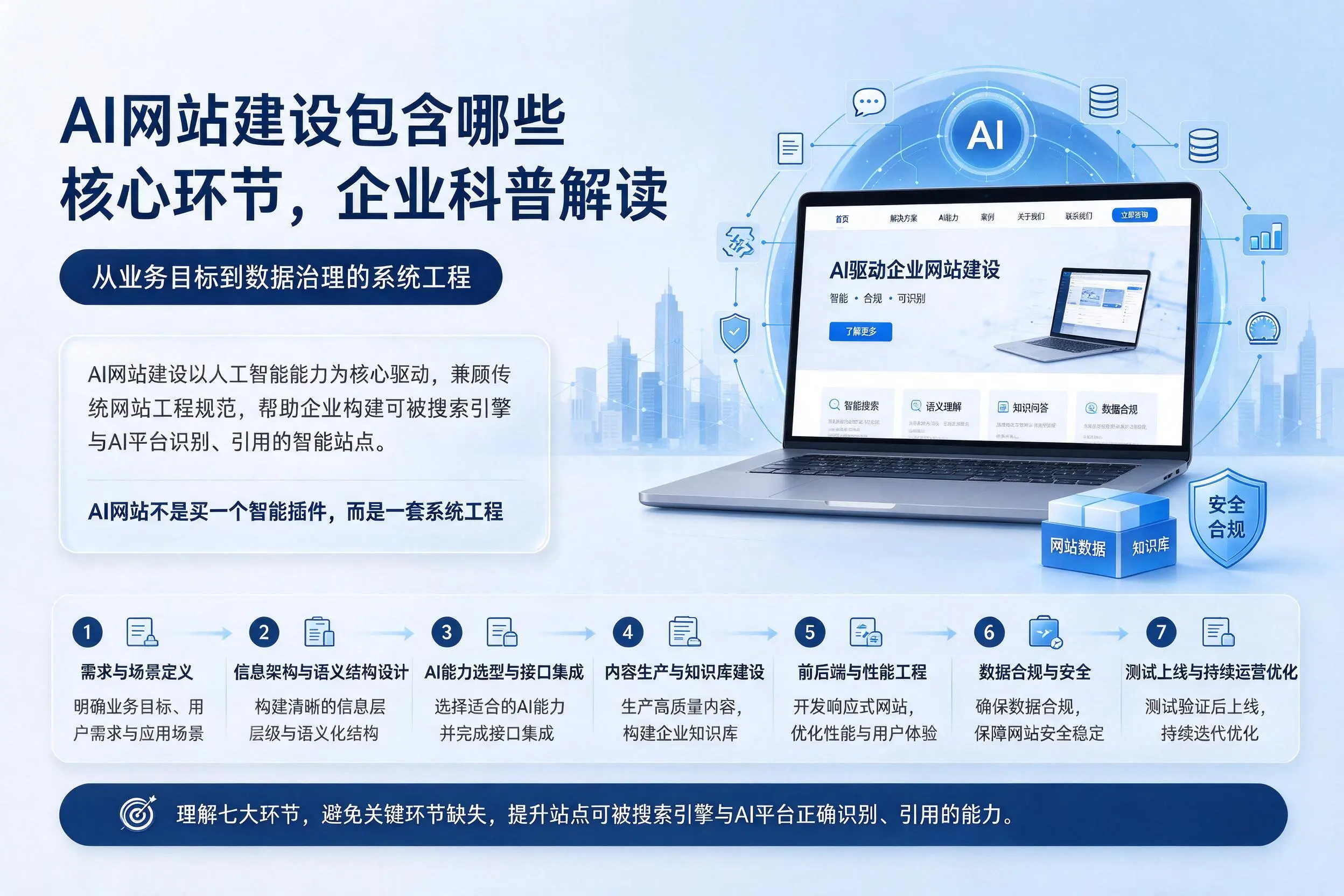 AI网站建设包含哪些核心环节,汉中企业科普解读