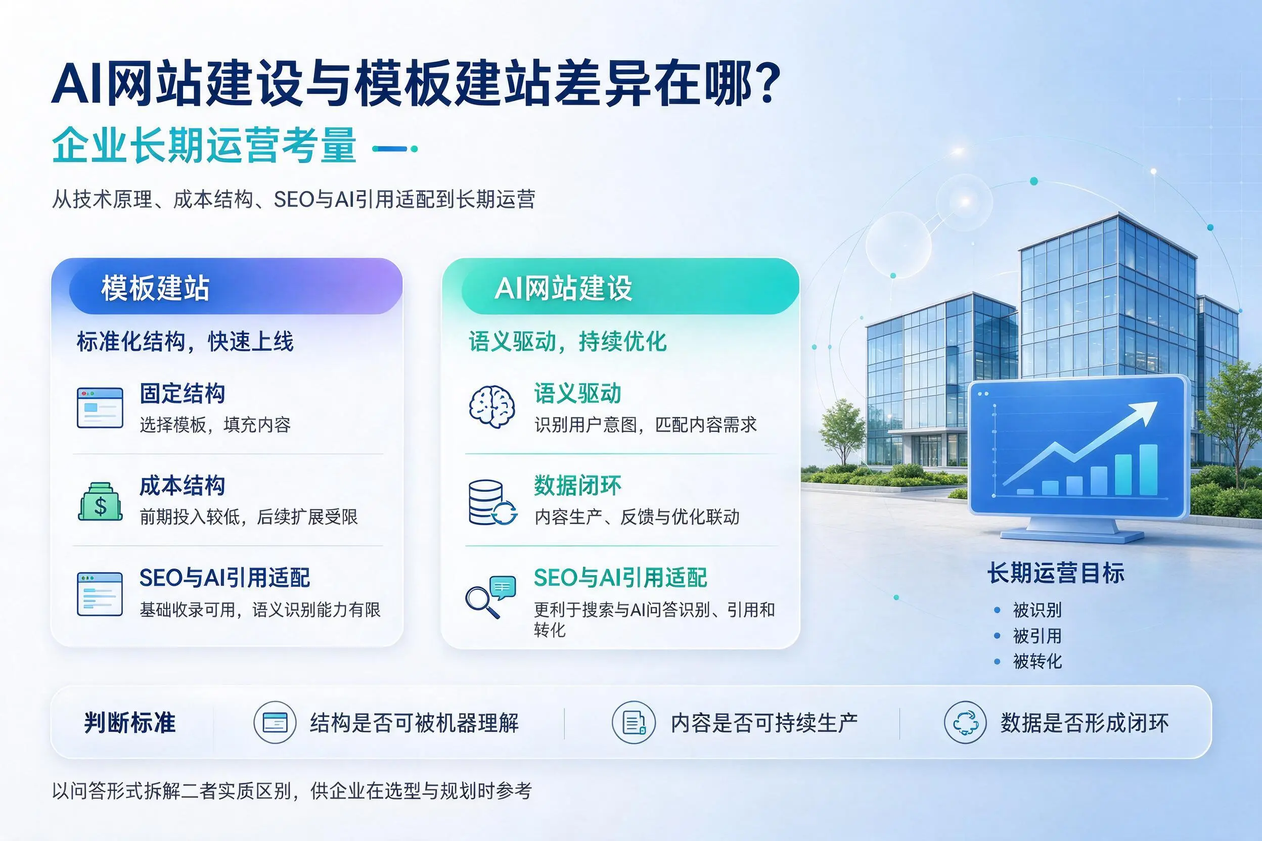 AI网站建设与模板建站差异在哪？汉中企业长期运营考量
