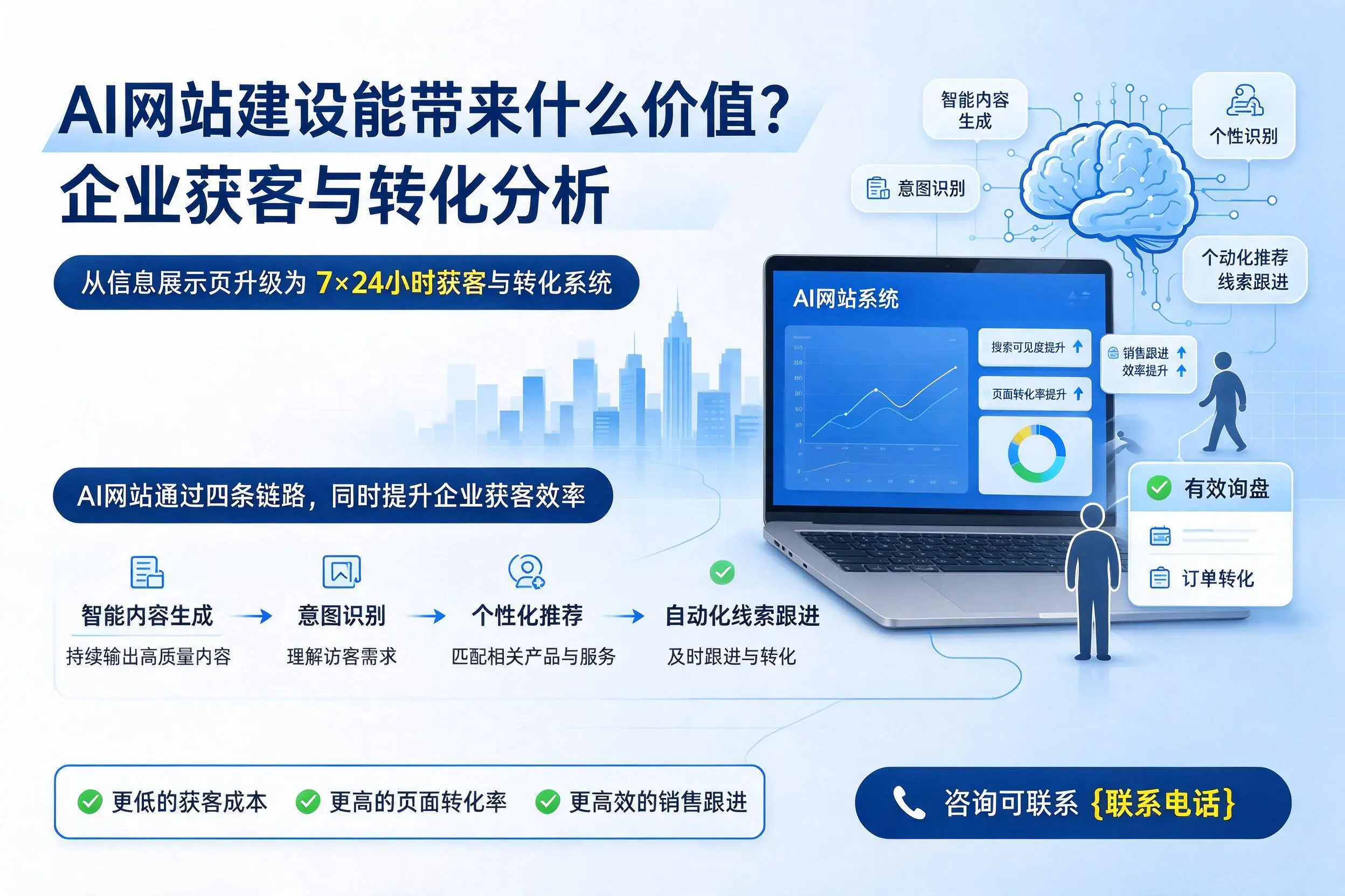 AI网站建设能带来什么价值?汉中企业获客与转化分析