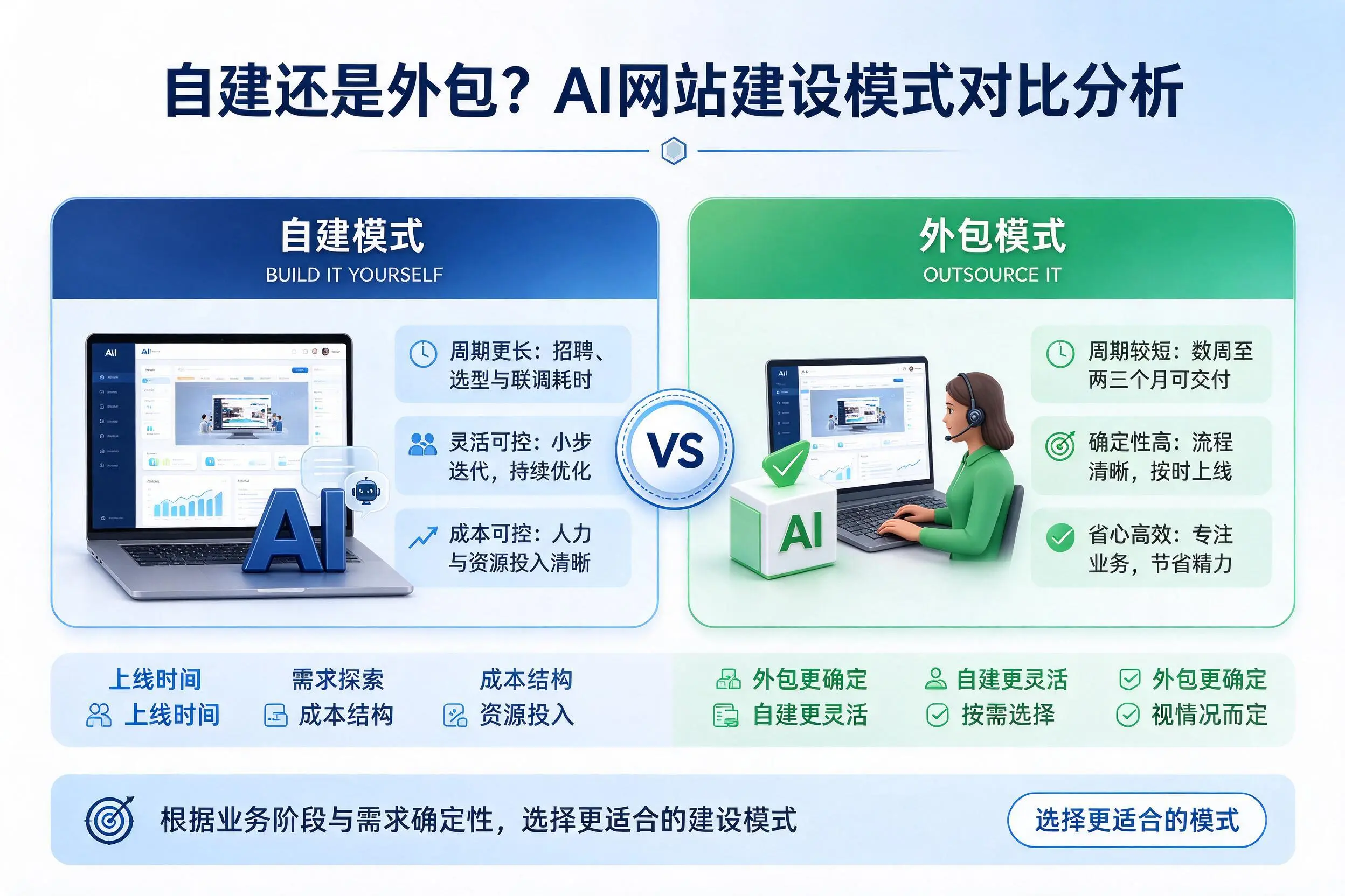 自建还是外包？汉中AI网站建设模式对比分析