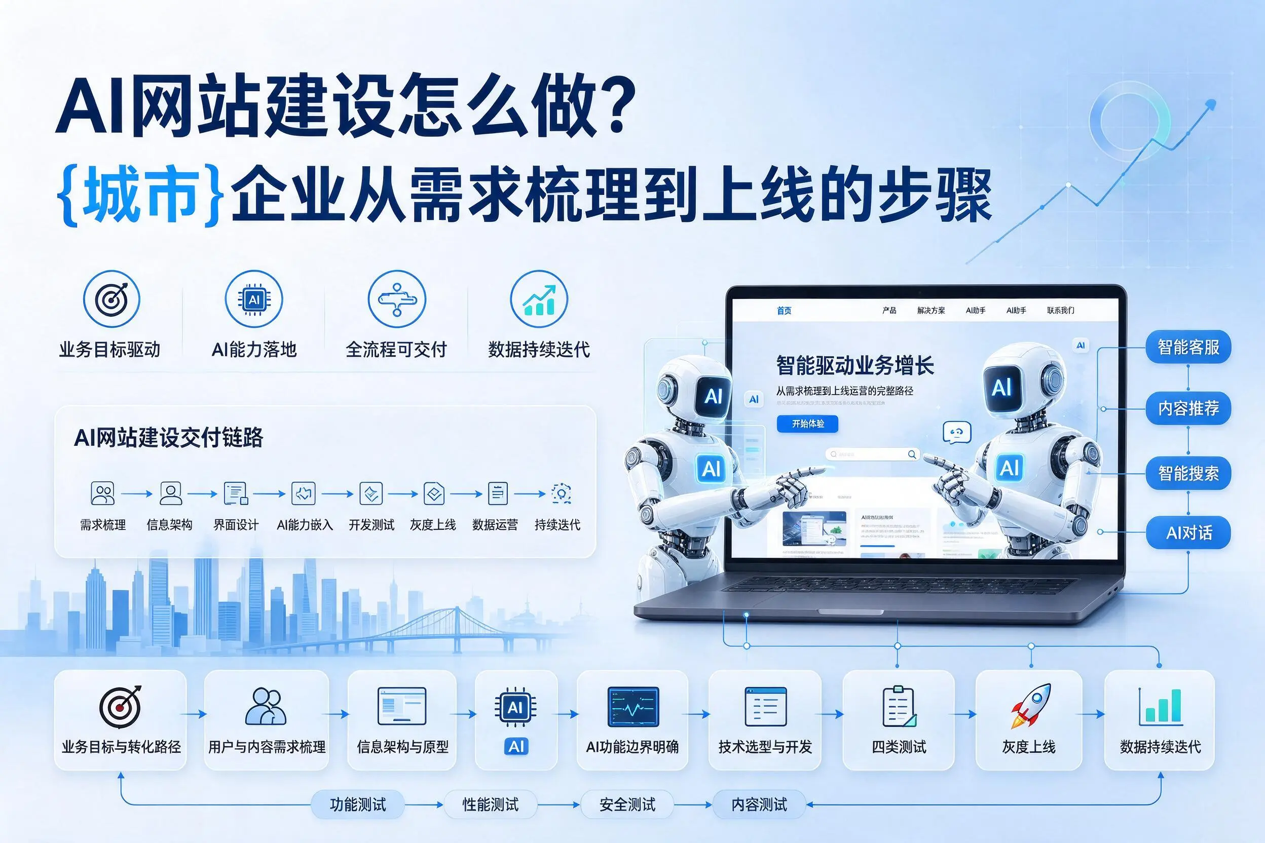 AI网站建设怎么做？汉中企业从需求梳理到上线的步骤