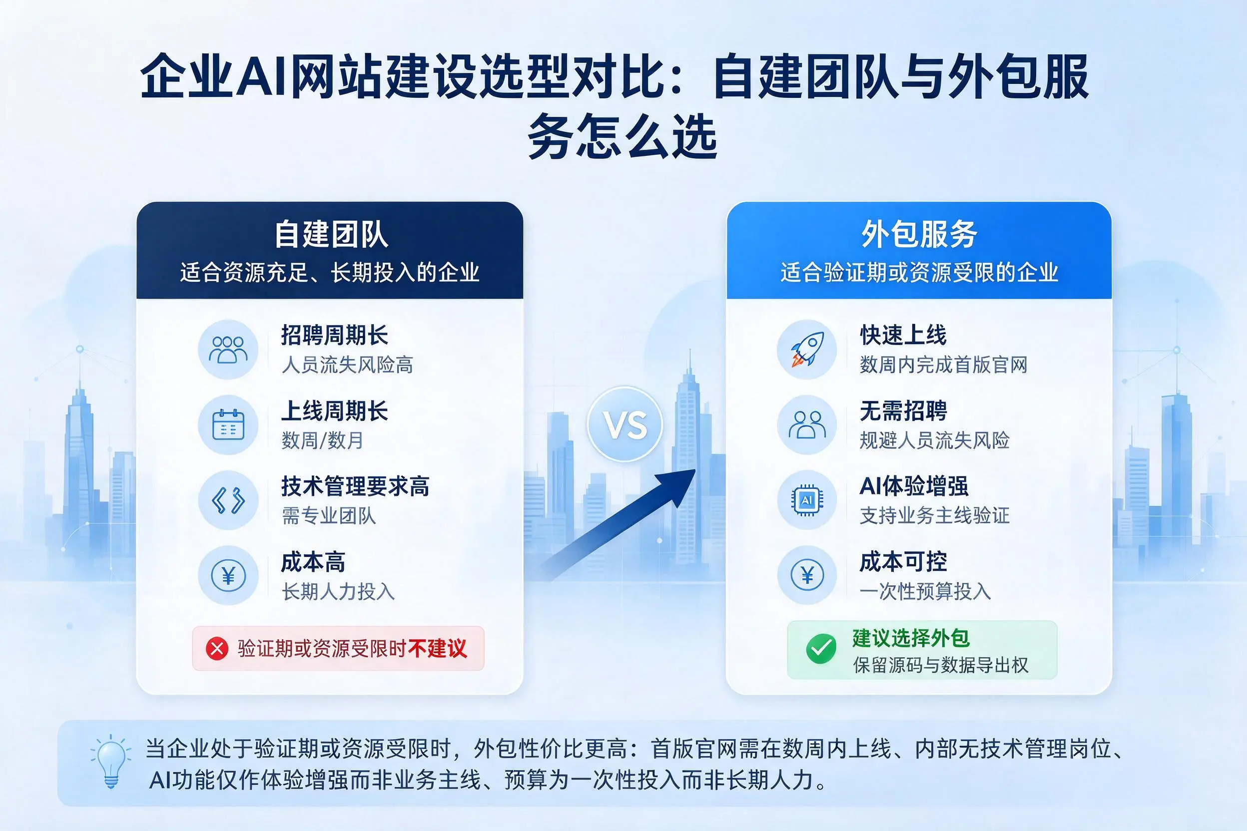 汉中企业AI网站建设选型对比：自建团队与外包服务怎么选