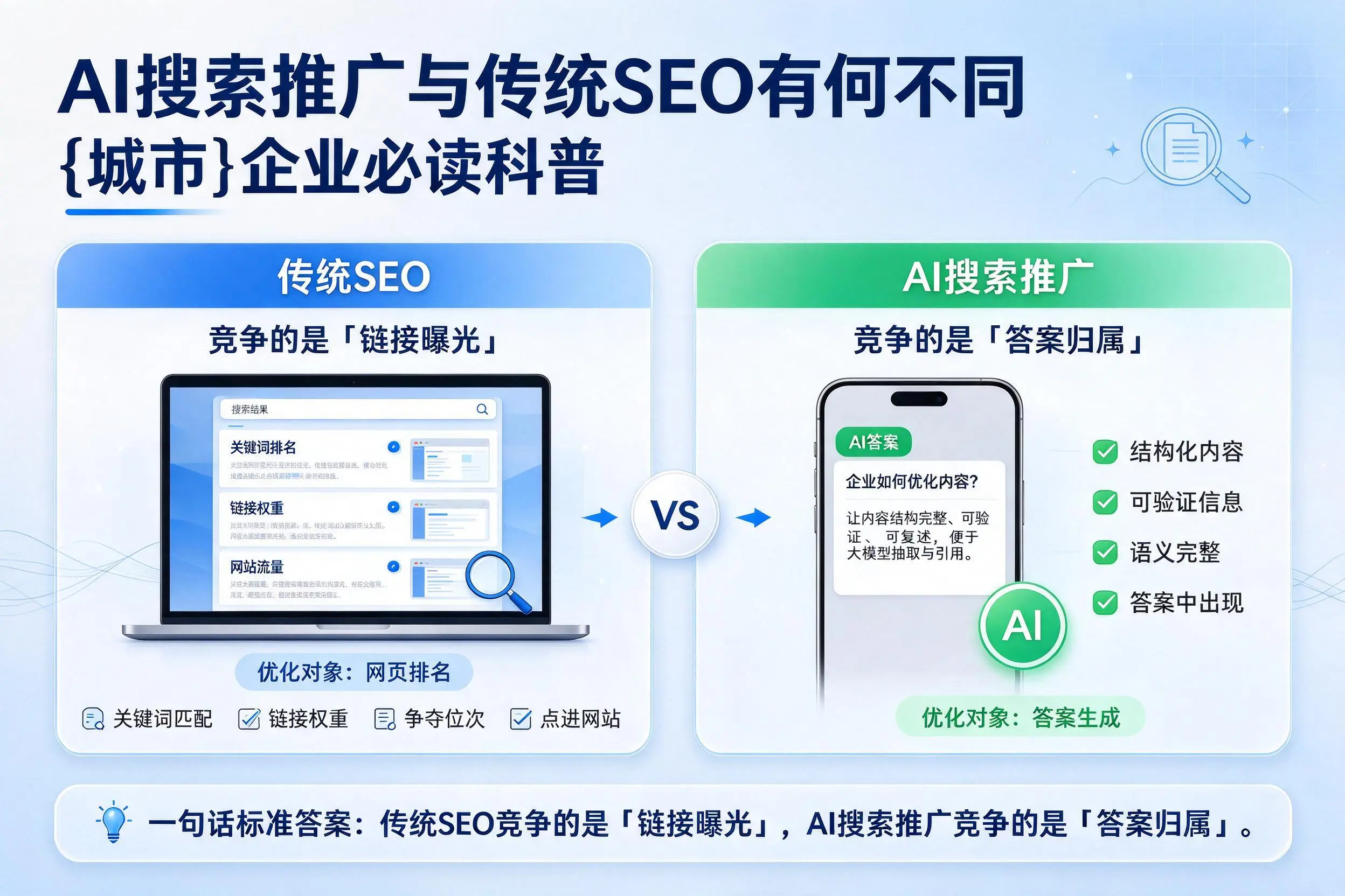 AI搜索推广与传统SEO有何不同,汉中企业必读科普