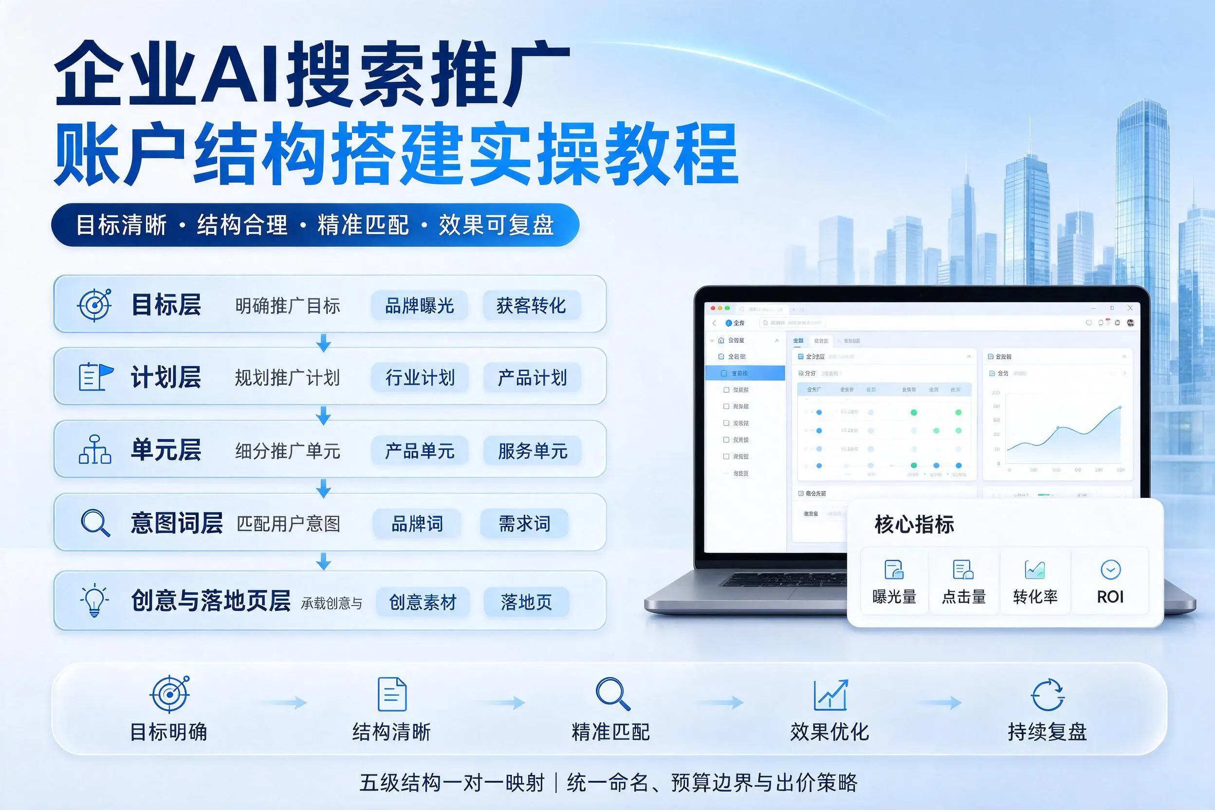 汉中企业AI搜索推广账户结构搭建实操教程