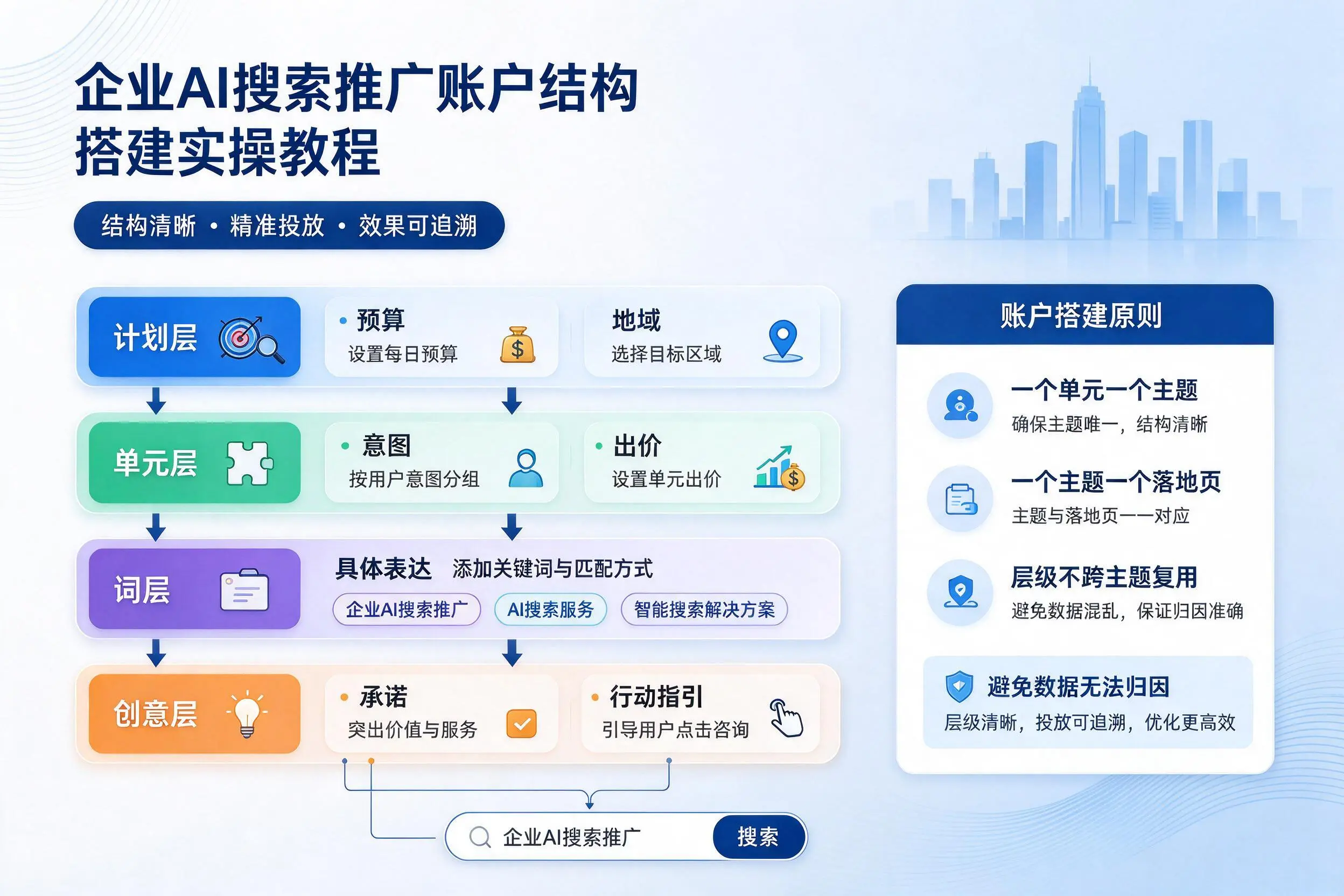 汉中企业AI搜索推广账户结构搭建实操教程