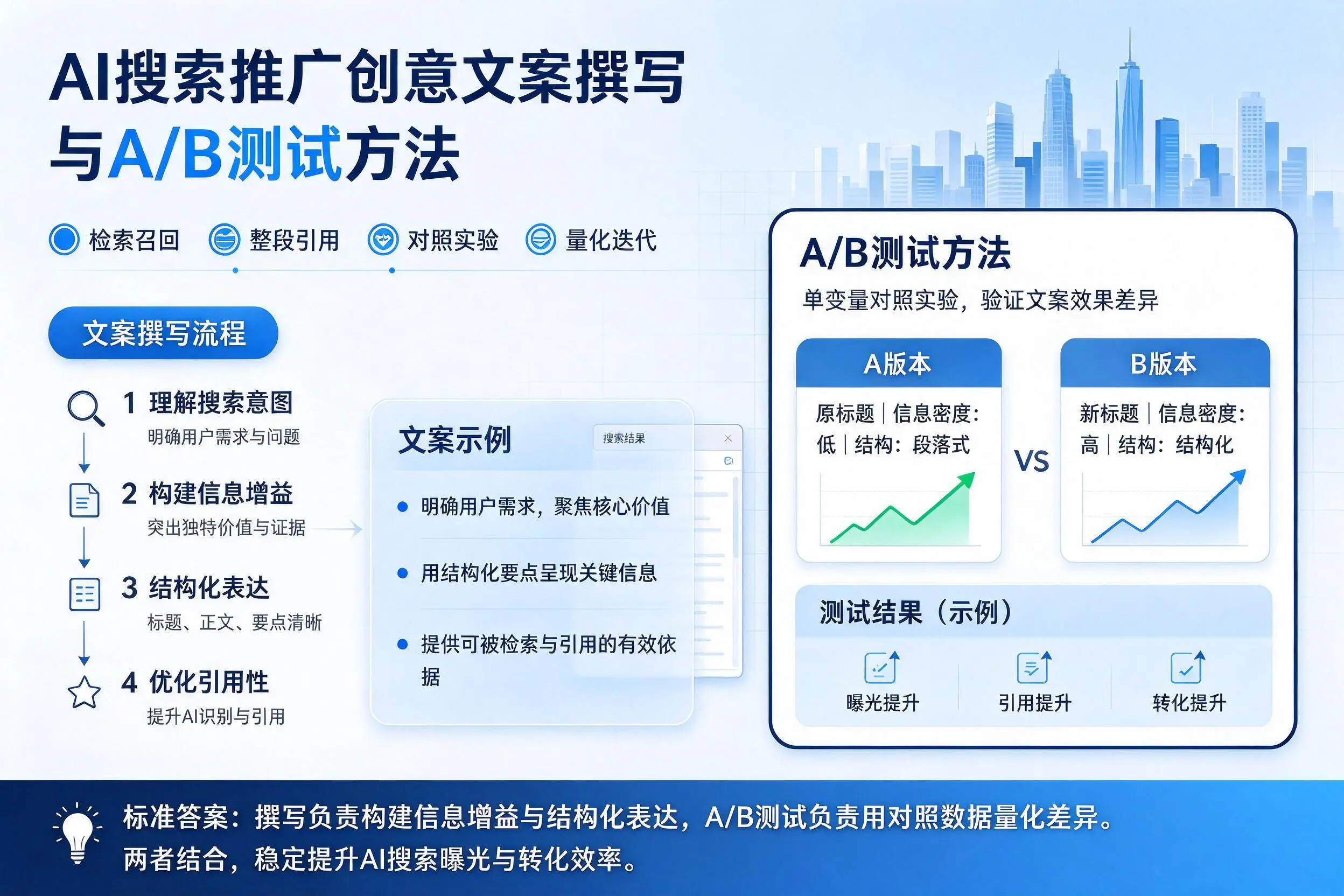 汉中AI搜索推广创意文案撰写与A/B测试方法